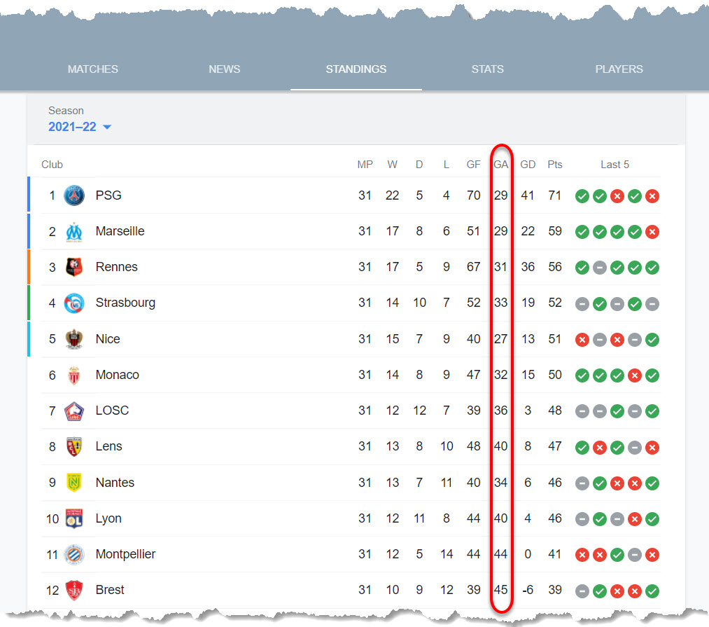 use of GA in soccer - french ligue 1 uber eats table