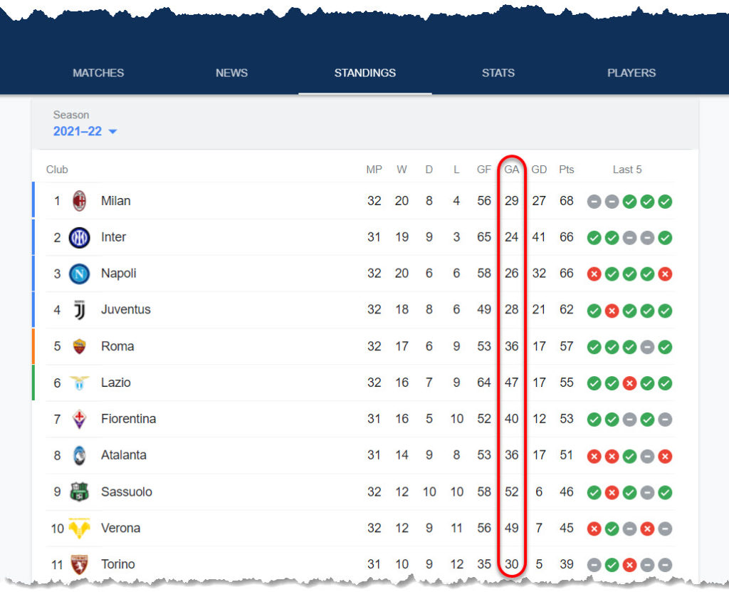 use of GA in soccer - italian serie a table