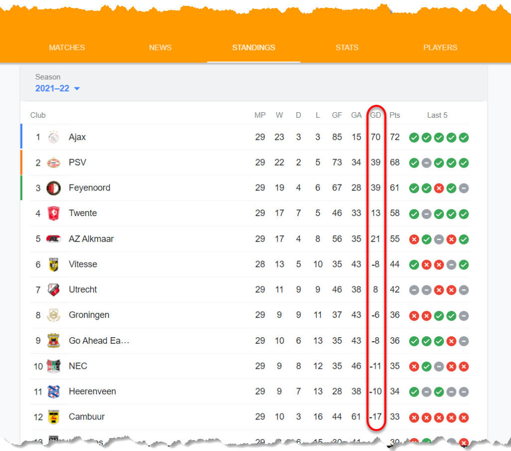 use of GD in soccer - dutch eredivisie league table