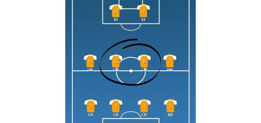 where CMs play on the soccer pitch - 442 formation