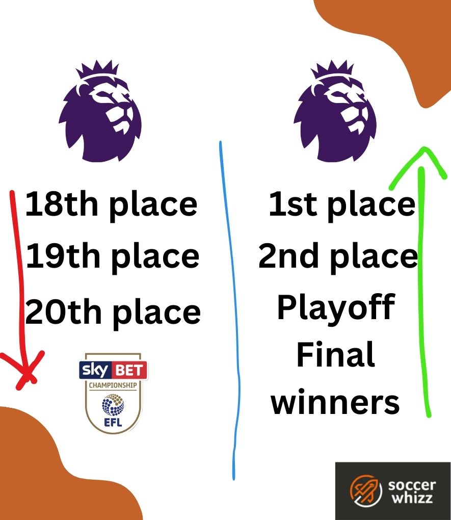what is relegation in soccer - 3 premier league teams go down and 3 championship teams come up
