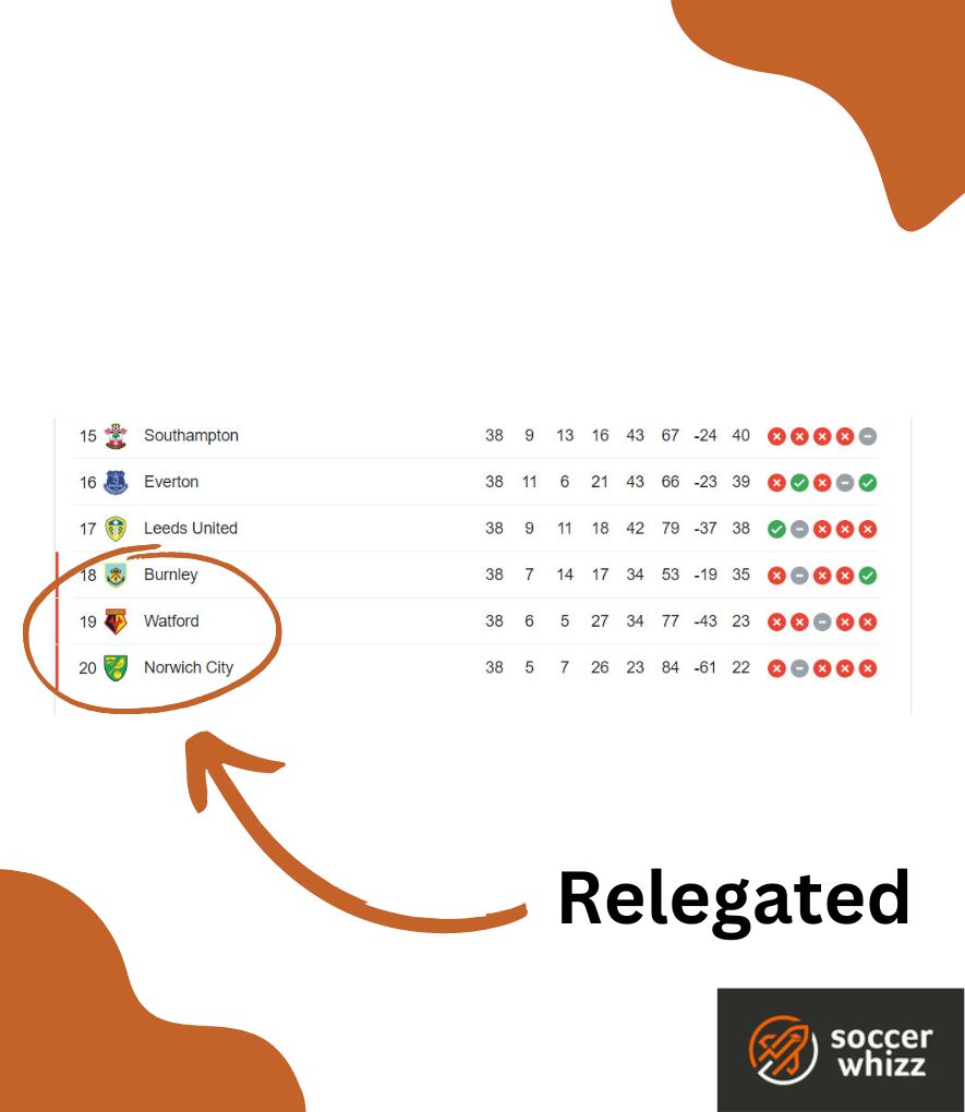 what is relegation in soccer - bottom teams demoted to division below