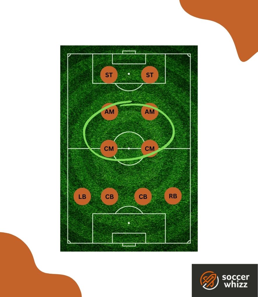 4-2-2-2 soccer formation - dominates central areas of the pitch