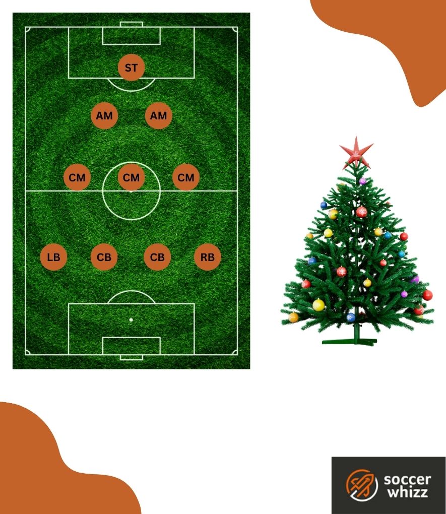 4-3-2-1 soccer formation - christmas tree shape